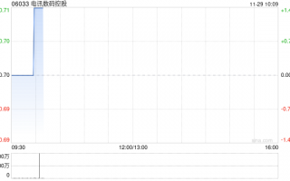 电讯数码控股公布中期业绩 净利2278.8万港元同比减少60.79%