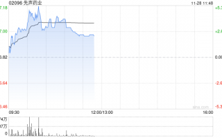 先声药业逆市涨超3% 机构称公司有望潜在受益医保谈判