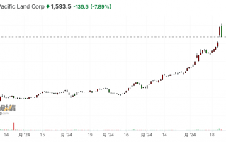 美国百年土地公司也借上AI东风，股价年涨两倍成标普新星