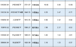 新一轮ETF降费或将到来！嘉实基金沪深300ETF规模1580亿费率0.5%，若降至0.15%这1只产品让嘉实基金收入降5亿