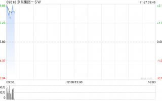 京东集团-SW早盘高开逾2% 亚马逊海外购入住京东
