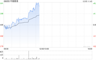 中烟香港早盘涨幅持续扩大 现涨超7%近日签订烟叶出口新协议