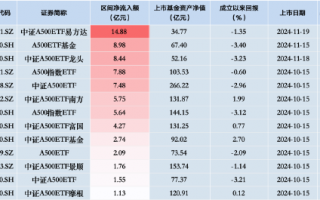 中证A500ETF摩根（560530）昨日净流入额同类垫底，仅1.13亿元