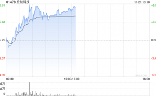 丘钛科技早盘涨超5% 10月摄像头模组销量同比增长12%