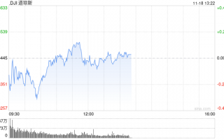 早盘：美股涨跌不一 道指小幅下跌