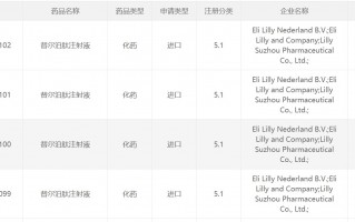 礼来重磅新药“替尔泊肽”在中国申报第四项上市申请