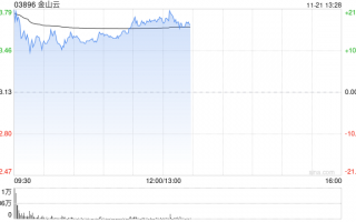 金山云盘中涨超20% 中金公司维持“跑赢行业”评级